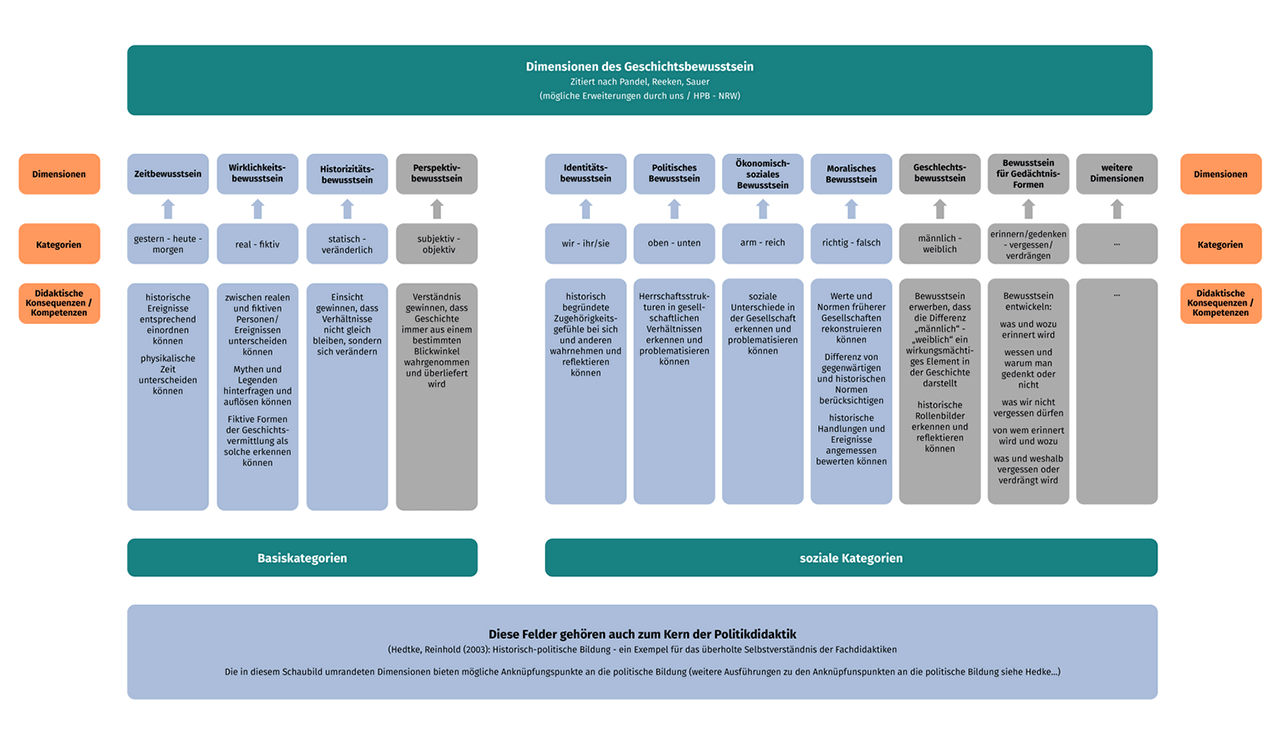 Schaubild Dimensionen des Geschichtsbewusstseins