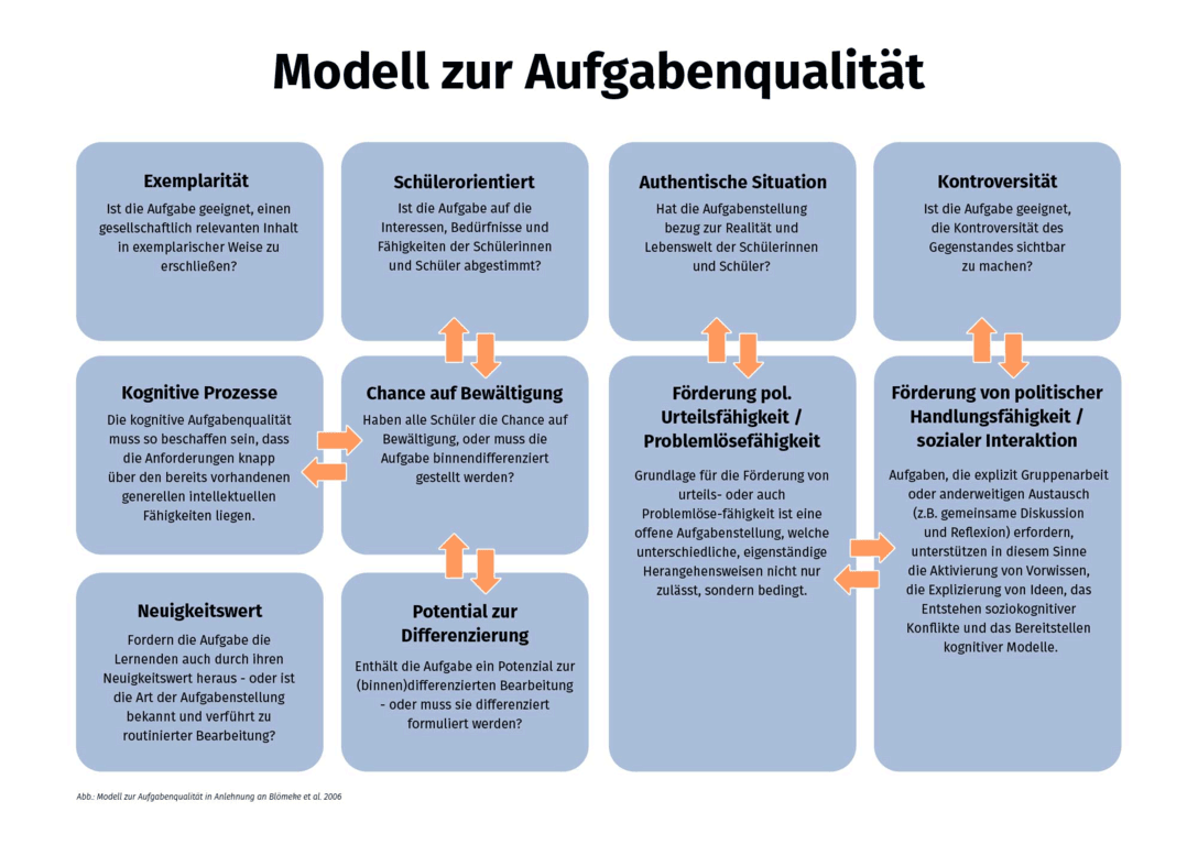 Übersicht Modell zur Aufgabenqualität