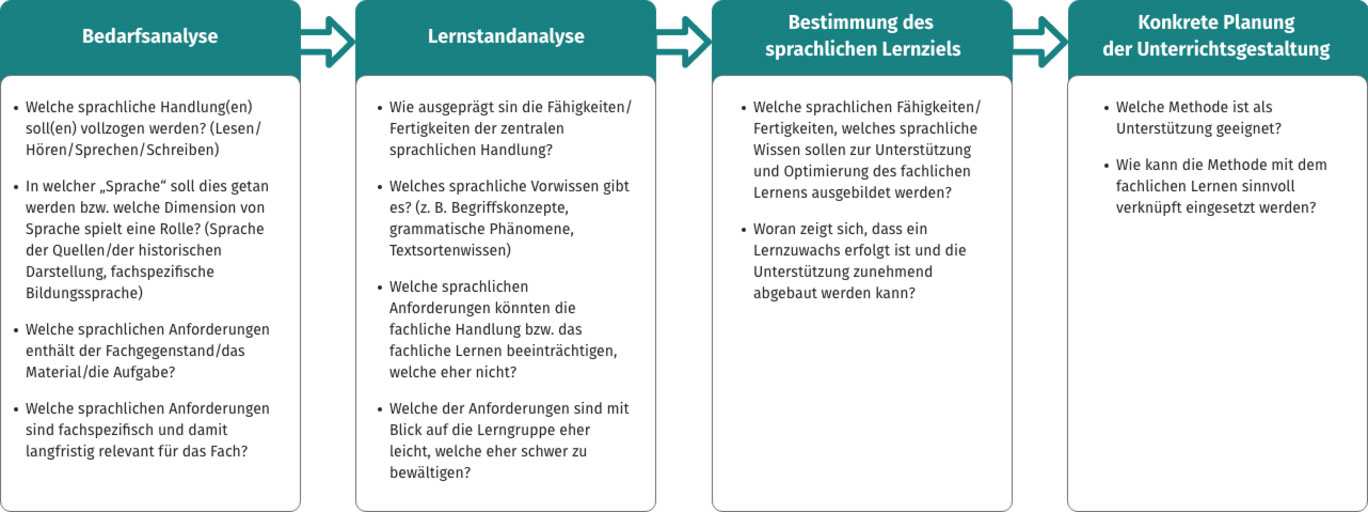 Schaubild: Wie plane ich meinen Unterricht sprachbildend?