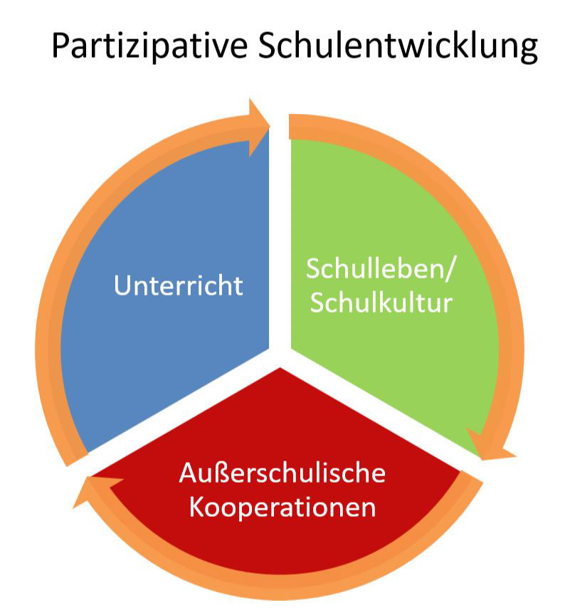 Illustration Partizipative Schulentwicklung Handlungsfelder der Demokratiebildung