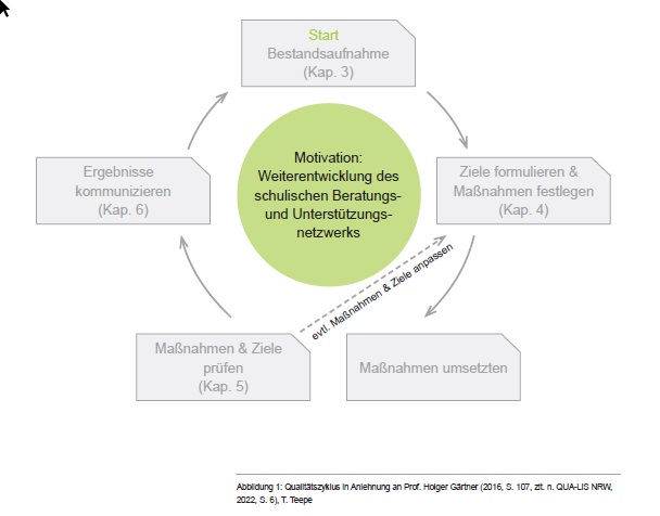 Qualitätskreislauf Schulentwicklungsprozess