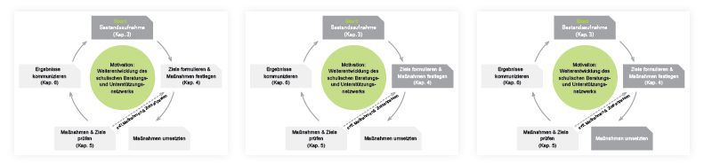 3 Mal Qualitätszyklus