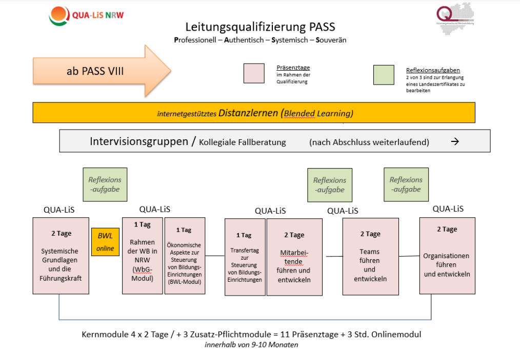 Struktur PASS Fortbildung