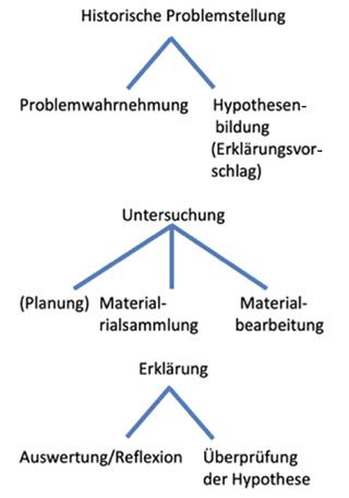 Schaugrafik historische Problemorientierung